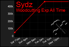 Total Graph of Sydz