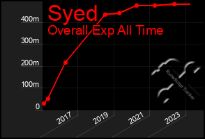 Total Graph of Syed