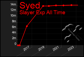 Total Graph of Syed