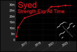 Total Graph of Syed