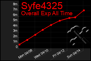 Total Graph of Syfe4325