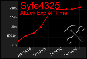 Total Graph of Syfe4325