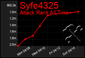 Total Graph of Syfe4325