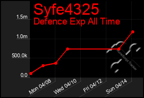 Total Graph of Syfe4325