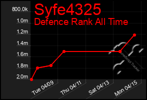 Total Graph of Syfe4325