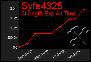 Total Graph of Syfe4325