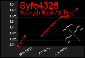 Total Graph of Syfe4325