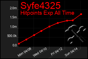 Total Graph of Syfe4325