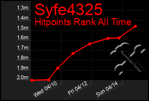 Total Graph of Syfe4325