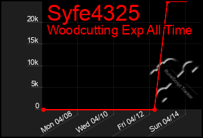 Total Graph of Syfe4325