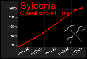 Total Graph of Syleenia