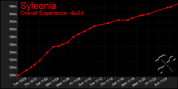 Last 31 Days Graph of Syleenia