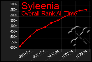 Total Graph of Syleenia