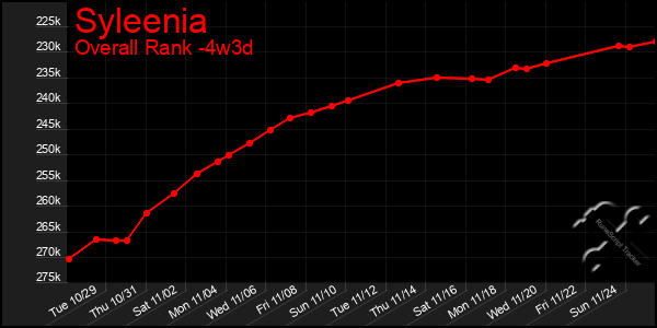 Last 31 Days Graph of Syleenia