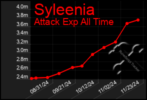 Total Graph of Syleenia