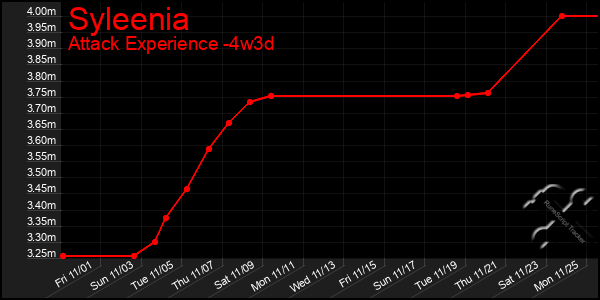 Last 31 Days Graph of Syleenia