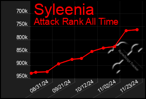 Total Graph of Syleenia