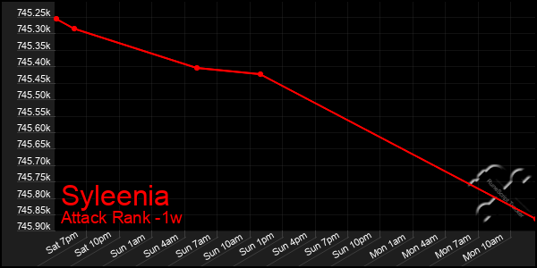 Last 7 Days Graph of Syleenia