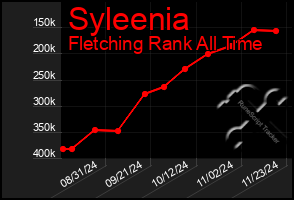 Total Graph of Syleenia