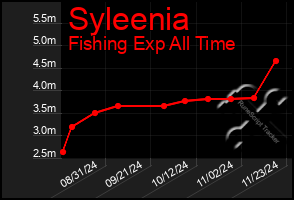 Total Graph of Syleenia