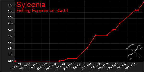 Last 31 Days Graph of Syleenia