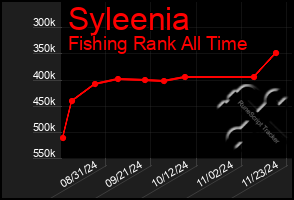 Total Graph of Syleenia