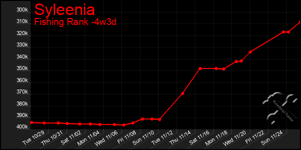 Last 31 Days Graph of Syleenia