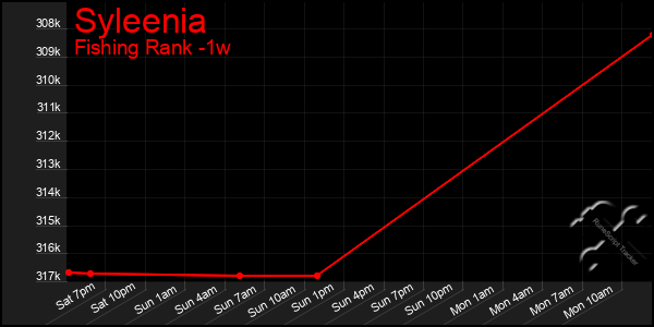 Last 7 Days Graph of Syleenia