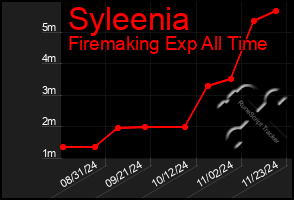 Total Graph of Syleenia