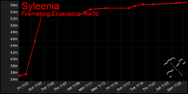 Last 31 Days Graph of Syleenia