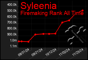 Total Graph of Syleenia