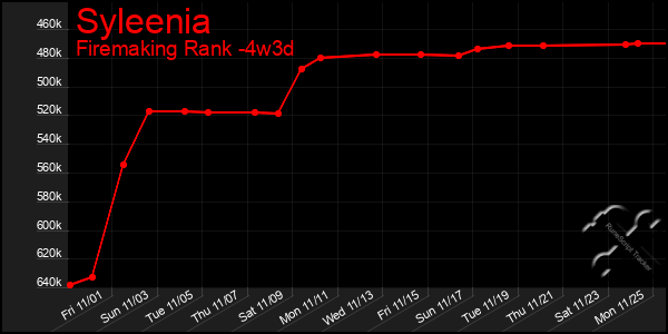 Last 31 Days Graph of Syleenia