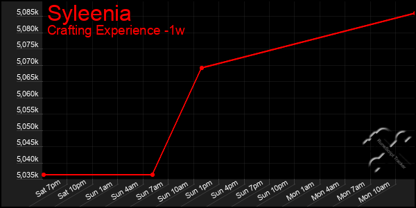 Last 7 Days Graph of Syleenia