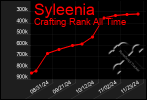 Total Graph of Syleenia