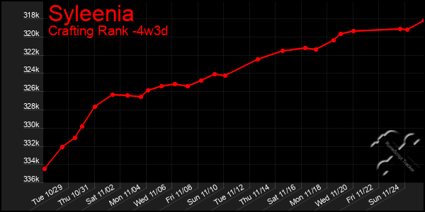 Last 31 Days Graph of Syleenia