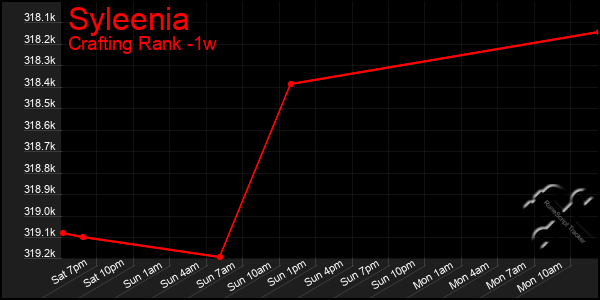 Last 7 Days Graph of Syleenia