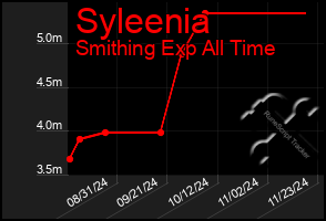 Total Graph of Syleenia