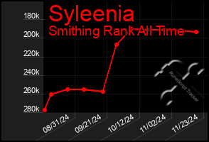 Total Graph of Syleenia