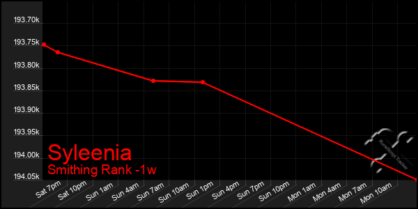 Last 7 Days Graph of Syleenia