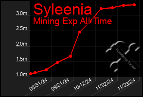 Total Graph of Syleenia