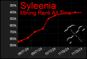 Total Graph of Syleenia