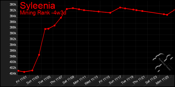 Last 31 Days Graph of Syleenia