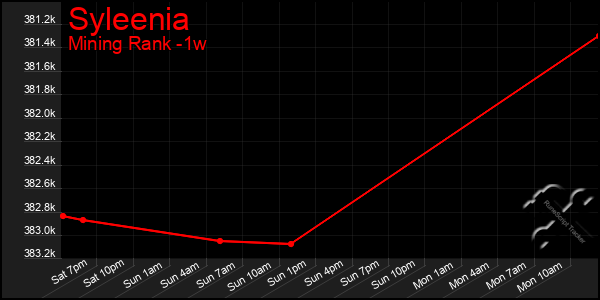 Last 7 Days Graph of Syleenia