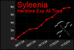 Total Graph of Syleenia