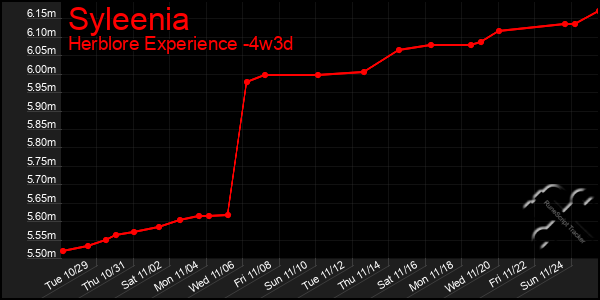 Last 31 Days Graph of Syleenia