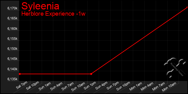 Last 7 Days Graph of Syleenia