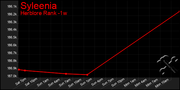 Last 7 Days Graph of Syleenia