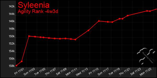 Last 31 Days Graph of Syleenia