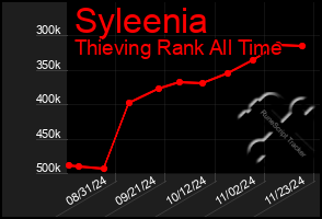 Total Graph of Syleenia