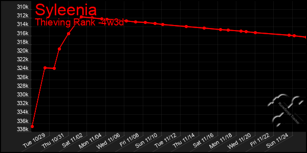 Last 31 Days Graph of Syleenia